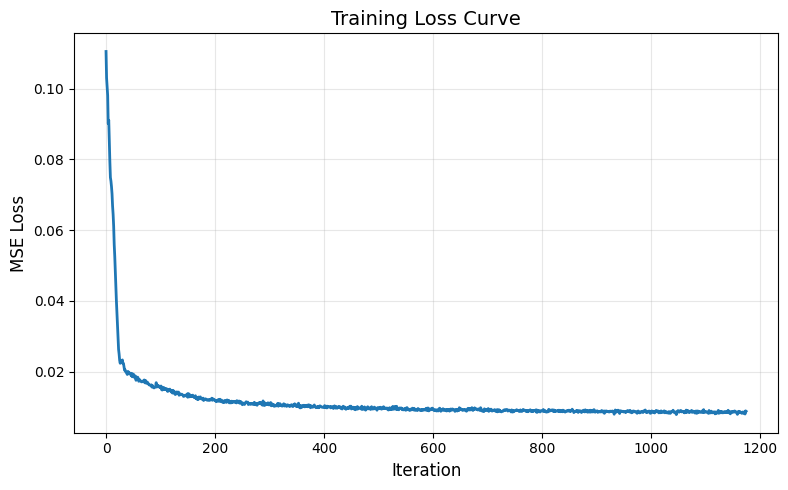 Training loss