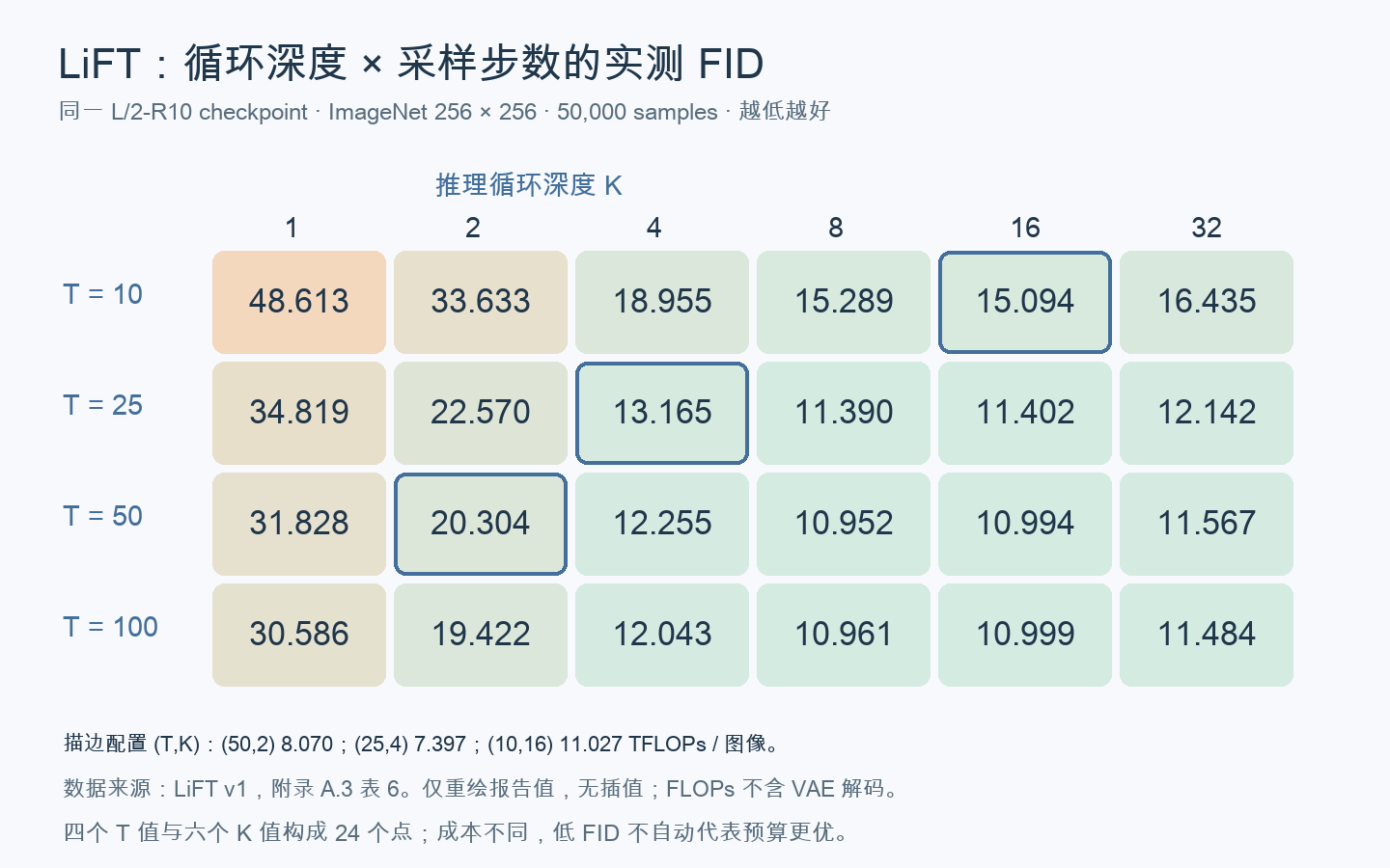 LiFT L/2-R10 在四种采样步数与六种循环深度下的 FID 热图