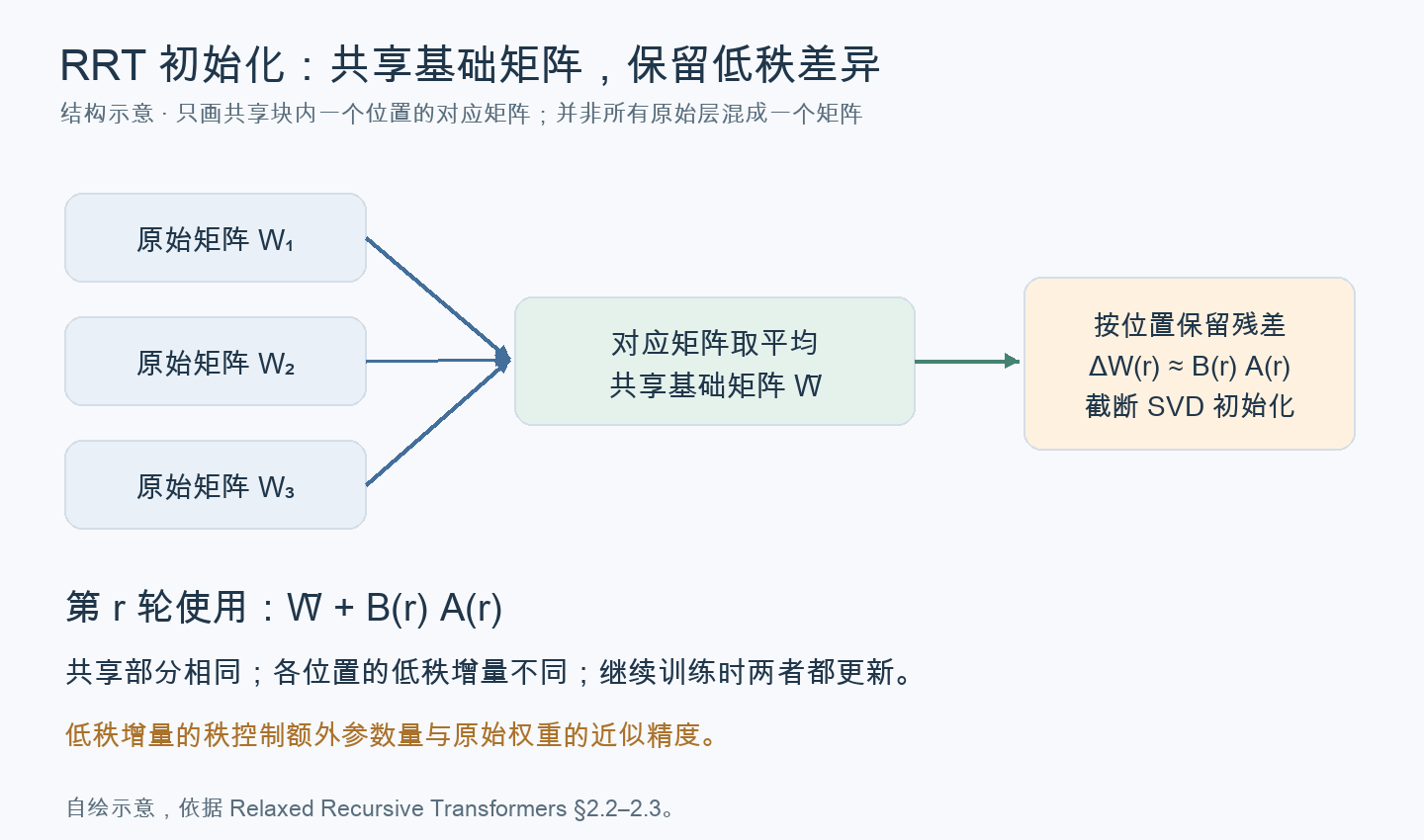 原模型对应层平均成共享矩阵,层间残差由各循环位置独立的低秩矩阵近似