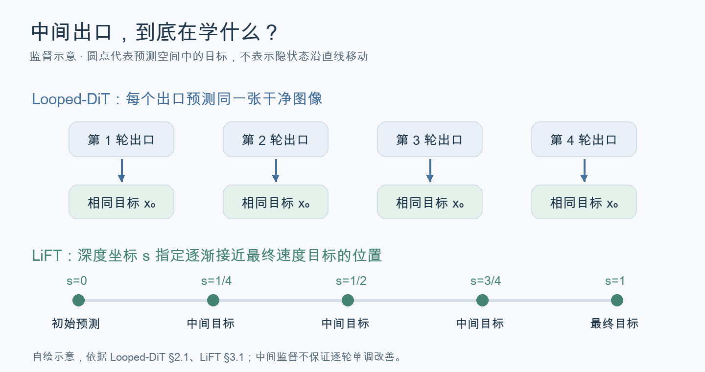 Looped-DiT 在各出口使用相同目标,LiFT 给各深度分配沿参考路径变化的目标