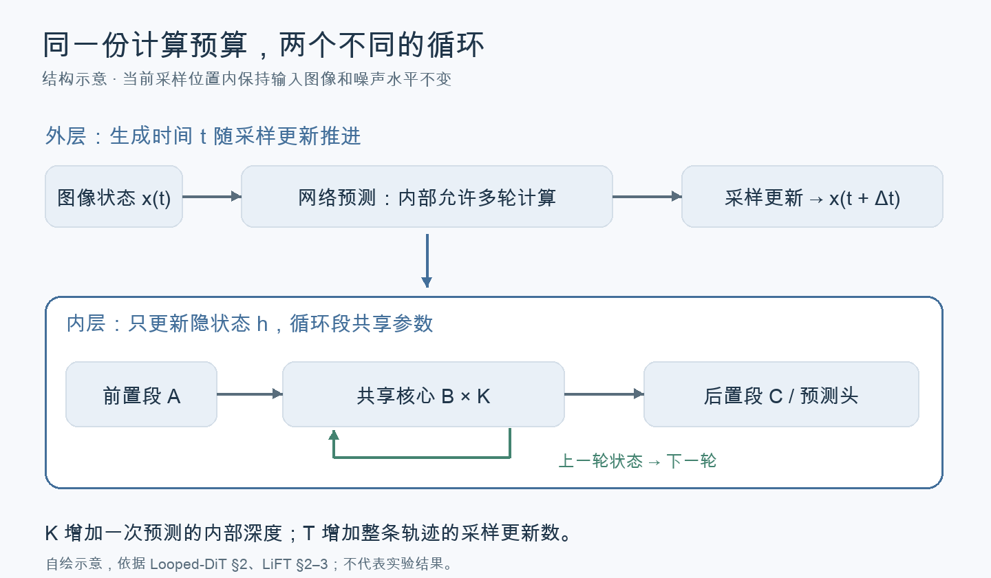 外层采样推进图像状态,内层循环只在当前采样位置更新隐状态